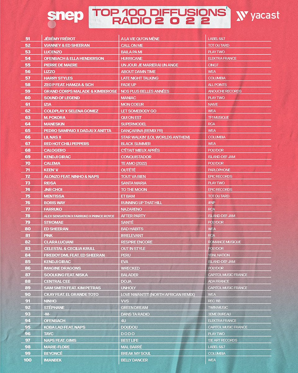 📻 Top 100 des meilleures diffusions radio 2022 : les bons scores des artistes francophones 🇫🇷

👉 bit.ly/3wptsFh

<a href="/Yacast_Officiel/">YacastOfficiel</a>