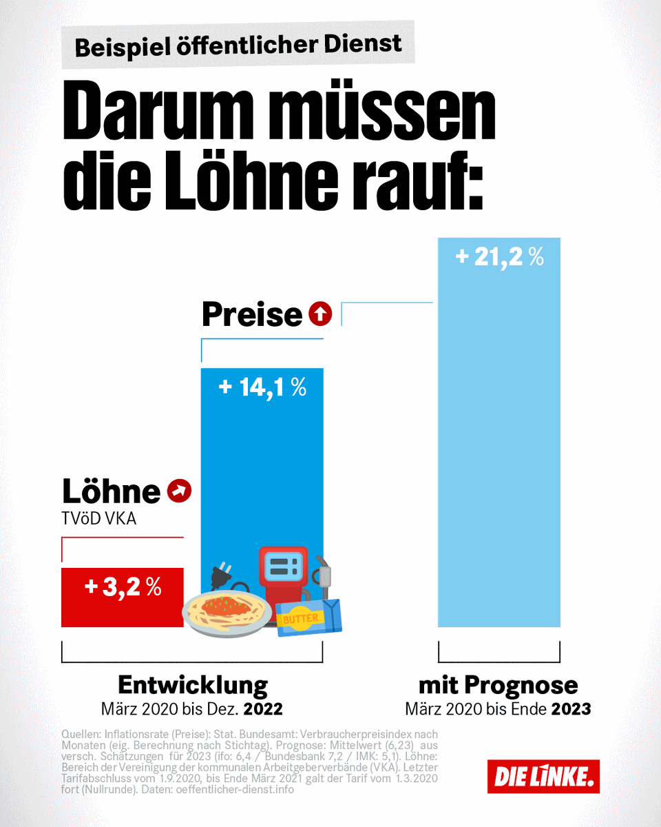 Heute starten die #TVÖD-Verhandlungen. Sind die Forderungen von <a href="/_verdi/">Ver.piss.di</a> &amp; den Beschäftigten von 10,5% bzw. mindestens 500€ mehr überzogen? Keineswegs – wie #dielinke-Grafik mit den Preissteigerungen zeigt! #zusammengehtmehr