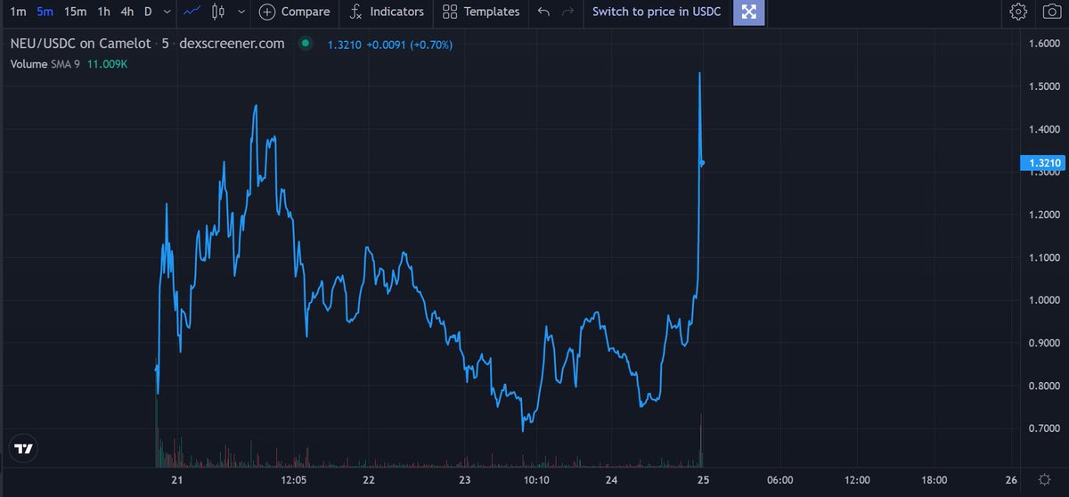 BlueCat_32's tweet image. #ETH #Ethereum #Neutra $NEU
NEUが上がって一気にATHしました。。ｗ
