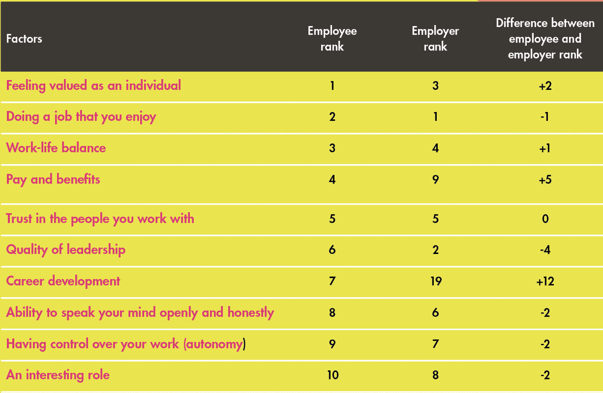 happinessindex's tweet photo. #THITips ๐ 820 - According to millions of our data points, #recognition/feeling valued is the top factor that impacts employee satisfaction & happiness. Recognise effort and achievement in a manner that appeals to the individual #happiness #leadership #management https://t.co/9ntVgzPGcH