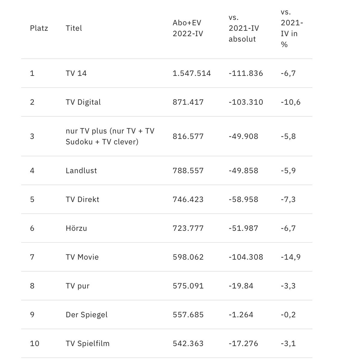 ArminWolf's tweet photo. Nach drei Jahrzehnten Internet sind noch immer 8 der 10 meistverkauften Magazine in Deutschland Fernseh-Programmzeitschriften.
Nur “Landlust” und “Der Spiegel” schaffen es sonst noch in die Top10. https://t.co/fqXqCkUZvB