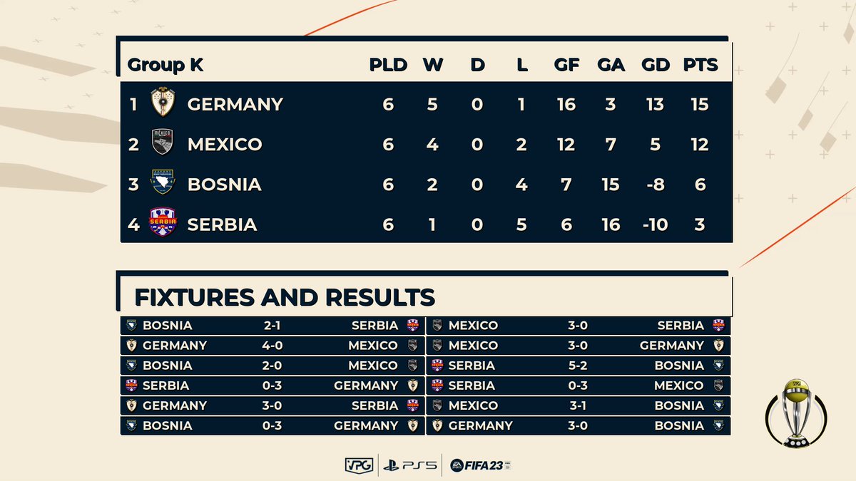 OfficialVPG's tweet photo. 🌎 Pro Clubs World Cup 
🗓️ Group Stage - Final Standings 

Group I: 
1: 🇯🇵 
2: 🇹🇳 
3: 🇻🇪 
4: 🇧🇾 

Group J: 
1: 🇵🇱 
2: 🇸🇦 
3: 🇲🇦 
4: 🇭🇷 

Group K: 
1: 🇩🇪 
2: 🇲🇽 
3: 🇧🇦 
4: 🇷🇸 

Group L: 
1: 🇪🇸 
2: 🇨🇦 
3: 🏴󠁧󠁢󠁳󠁣󠁴󠁿 
4: 🏴󠁧󠁢󠁷󠁬󠁳󠁿 

#FIFA23 #ProClubs #WorldCup https://t.co/8IIV2AyGwW