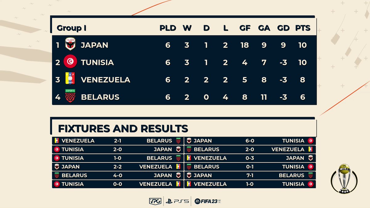 OfficialVPG's tweet photo. 🌎 Pro Clubs World Cup 
🗓️ Group Stage - Final Standings 

Group I: 
1: 🇯🇵 
2: 🇹🇳 
3: 🇻🇪 
4: 🇧🇾 

Group J: 
1: 🇵🇱 
2: 🇸🇦 
3: 🇲🇦 
4: 🇭🇷 

Group K: 
1: 🇩🇪 
2: 🇲🇽 
3: 🇧🇦 
4: 🇷🇸 

Group L: 
1: 🇪🇸 
2: 🇨🇦 
3: 🏴󠁧󠁢󠁳󠁣󠁴󠁿 
4: 🏴󠁧󠁢󠁷󠁬󠁳󠁿 

#FIFA23 #ProClubs #WorldCup https://t.co/8IIV2AyGwW