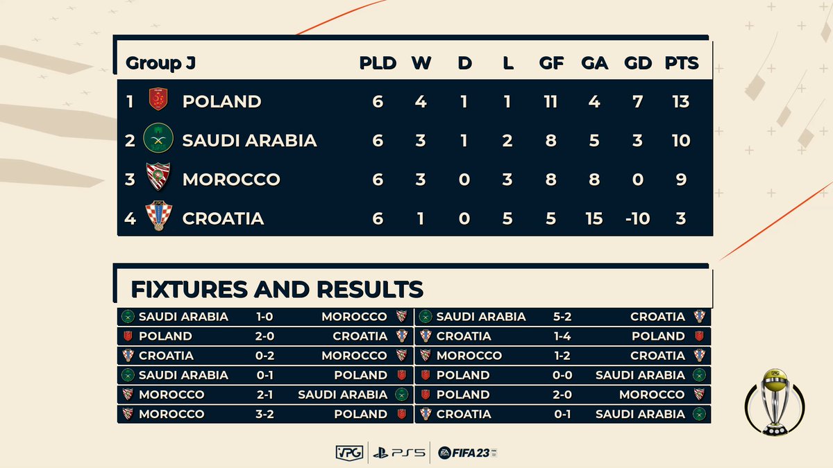 OfficialVPG's tweet photo. 🌎 Pro Clubs World Cup 
🗓️ Group Stage - Final Standings 

Group I: 
1: 🇯🇵 
2: 🇹🇳 
3: 🇻🇪 
4: 🇧🇾 

Group J: 
1: 🇵🇱 
2: 🇸🇦 
3: 🇲🇦 
4: 🇭🇷 

Group K: 
1: 🇩🇪 
2: 🇲🇽 
3: 🇧🇦 
4: 🇷🇸 

Group L: 
1: 🇪🇸 
2: 🇨🇦 
3: 🏴󠁧󠁢󠁳󠁣󠁴󠁿 
4: 🏴󠁧󠁢󠁷󠁬󠁳󠁿 

#FIFA23 #ProClubs #WorldCup https://t.co/8IIV2AyGwW