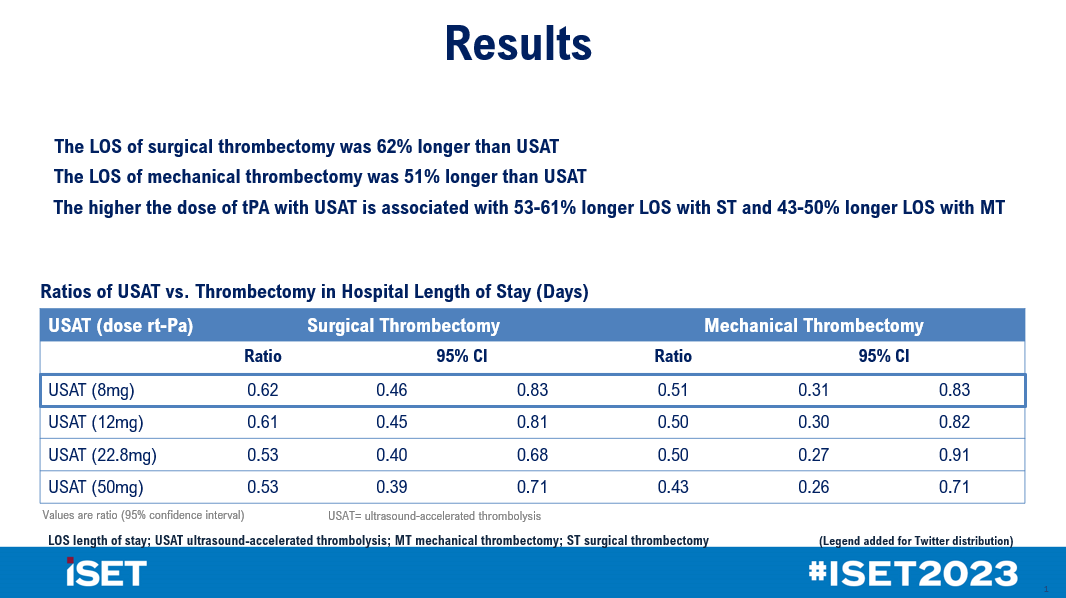 bsc_vascular's tweet photo. Ever see data that makes you think: Hmmmm? Presented at #ISET2023 911 #PE pts analyzed for Hosp LOS showed mechanical thrombectomy had a 51% longer hospital stay than #EKOS. #WhyWeEKOS #EvidenceBasedMedicine @drksterling https://t.co/UJC6STCYh0