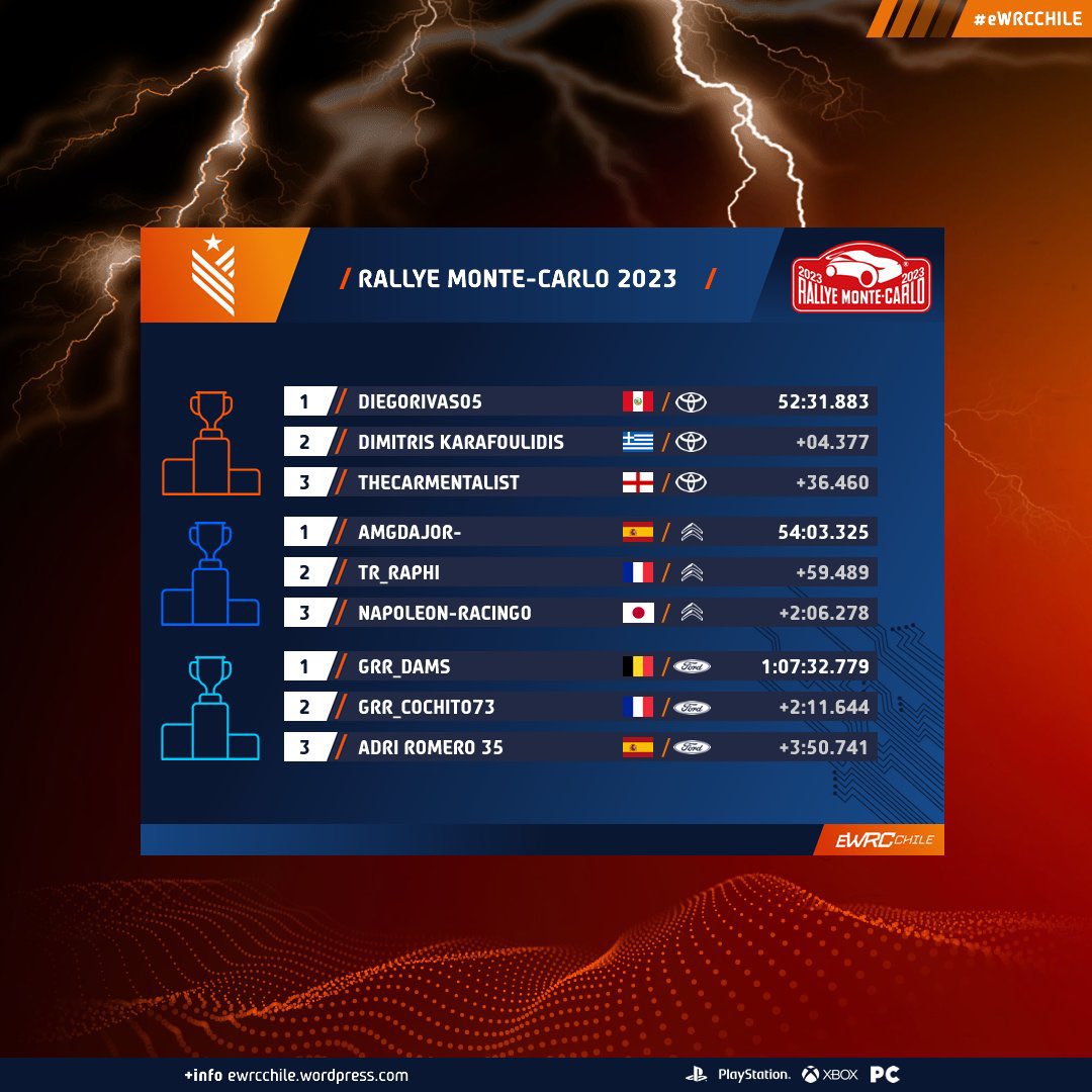 carmentalist's tweet photo. To add onto the success of FSL, I’ve managed to get a podium in the first round of the @ewrc_chile WRC Championship along with a power stage win! 

That’s 3 out of 3 for Monte rounds - been a very successful January so far! #WRCGenerations https://t.co/W4KCTyX1HP