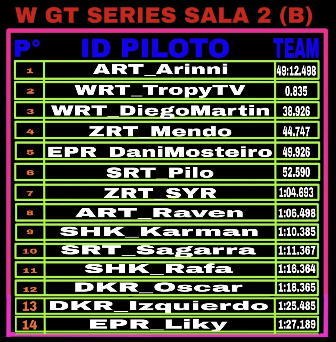 Y arrancamos en twitter con la clasificacion en el campeonato road riders gt con los resultados de las dos primeras carrera quedando en podion en la primera capri y tropy y en la segunda podium de nuevo tropy y diego miy buen trabajo en equipo a segir trabajando chicos