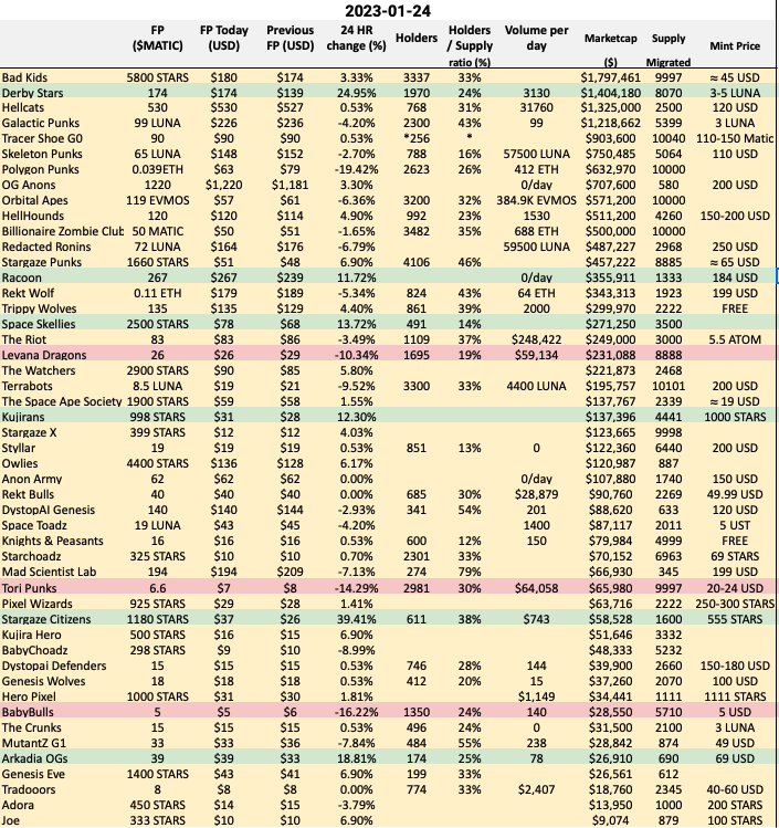 RektPedia's tweet photo. 🐴 Giddyup! @DerbyStars_HQ with +25% to floor price!

⭐️ @StargazeZone NFTs doing well too as:

🚀 @SpaceSkellies with +13% to FP
🐳 @KUJIRANSNFT with +12% to FP
🖼️ @PS_Labs (Stargaze Citizens) with +39% to FP https://t.co/iLjSZLxpMS
