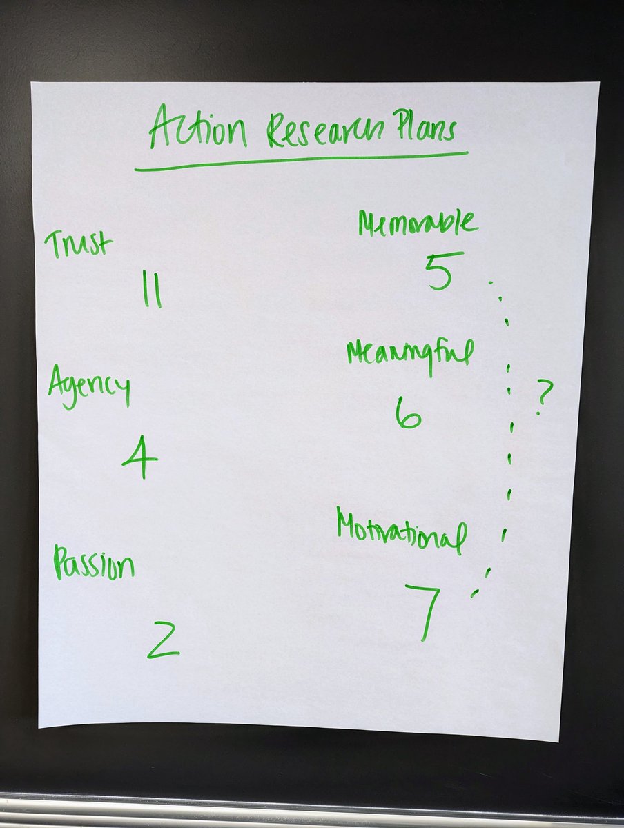 julia_skolnik's tweet photo. Radnor teachers & coaches are putting research into practice! These amazing K-12 educators are using our #SixGears for learning & leadershipTM to guide their action research projects! Can't wait to see what they learn! 🧠⚙️💡 #wearelearningscientists #gearedforlearning @RadnorTSD https://t.co/QuRKYzhPY4