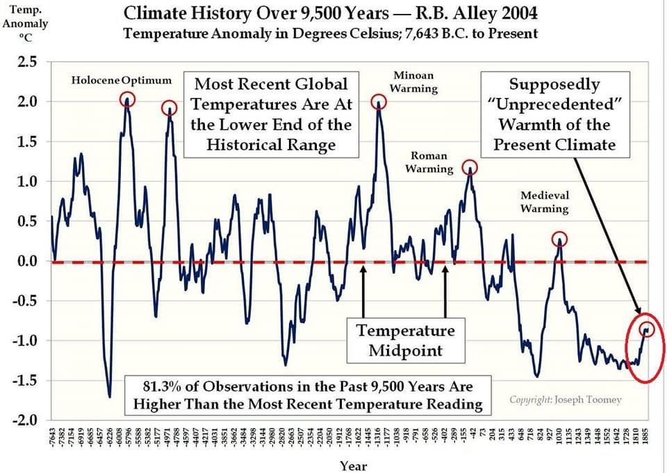 Earth has been warmer than today for 81.3 per cent of the last 9,500 years. This was in the rise of all human societies &amp; empires. Over this time the Arctic, Antarctic &amp; Greenland were ice covered year round. UN driven hysteria that warming will cause a climate crisis is wrong!
