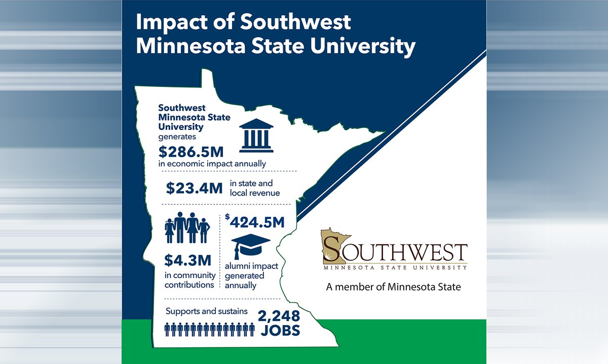 SMSUToday's tweet photo. SMSU's impact on the regional economy is estimated at $286.5 million. SMSU supports and sustains 2,248 jobs, according to a study released today. We are proud of our role in the vitality of southwest Minnesota. https://t.co/WvARzxArnu #MinnStateIMPACT #FundMinnesotaState https://t.co/IiZ8HkwAj2