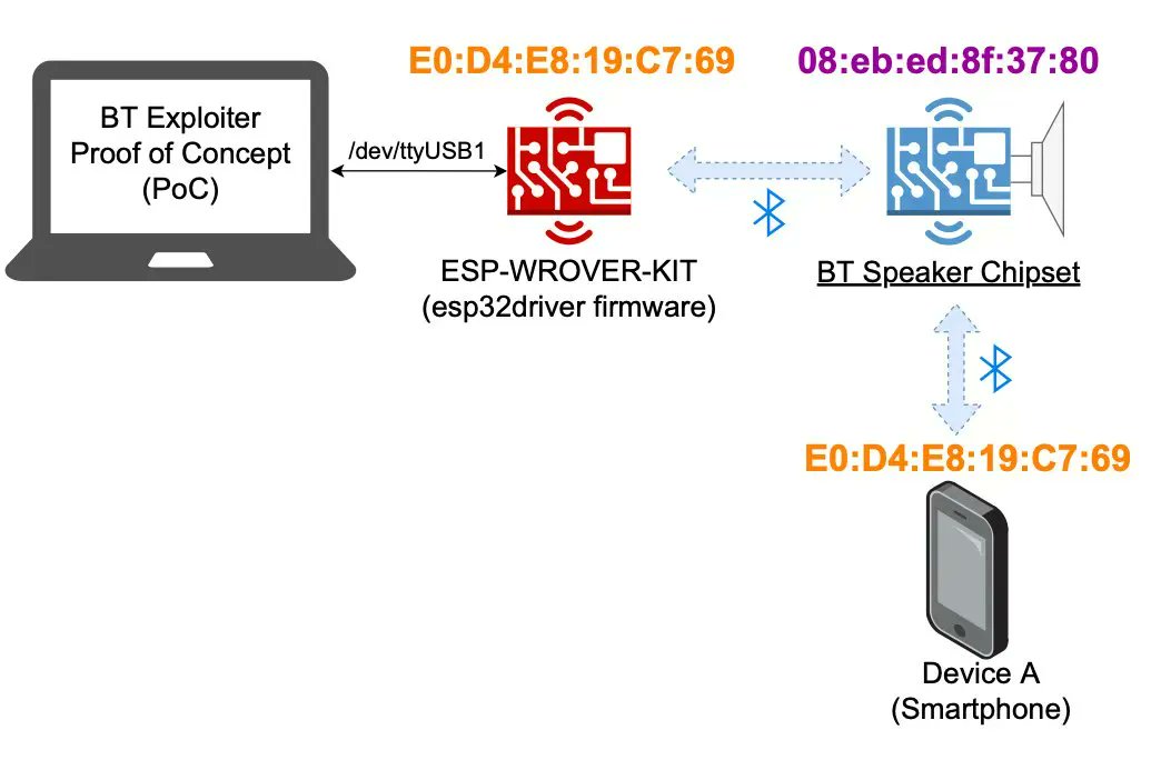 0xor0ne's tweet image. Material on the BarkTooth bluetooth vulnerabilities family
Nice reading!
WP: asset-group.github.io/disclosures/br…
PoC: github.com/Matheus-Garbel…
Web: asset-group.github.io/disclosures/br…
#bluetooth #infosec #wireless #cybersecurity #vulnerability #hacking