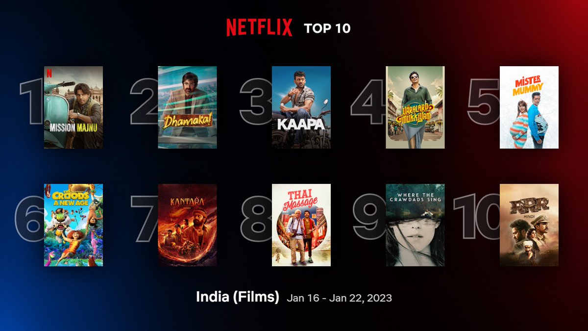 Top 10 Films on #NetflixIndia between 16/01 - 22/01: 
1. #MissionMajnu 
2. #Dhamaka 
3. #Kaapa 
4. #VaralaruMukkiyam 
5. #MisterMummy 
6. #TheCroodsANewAge 
7. #Kantara (Hindi) 
8. #ThaiMassage 
9. #WheretheCrawdadsSing 
10. #RRRMovie (Hindi)