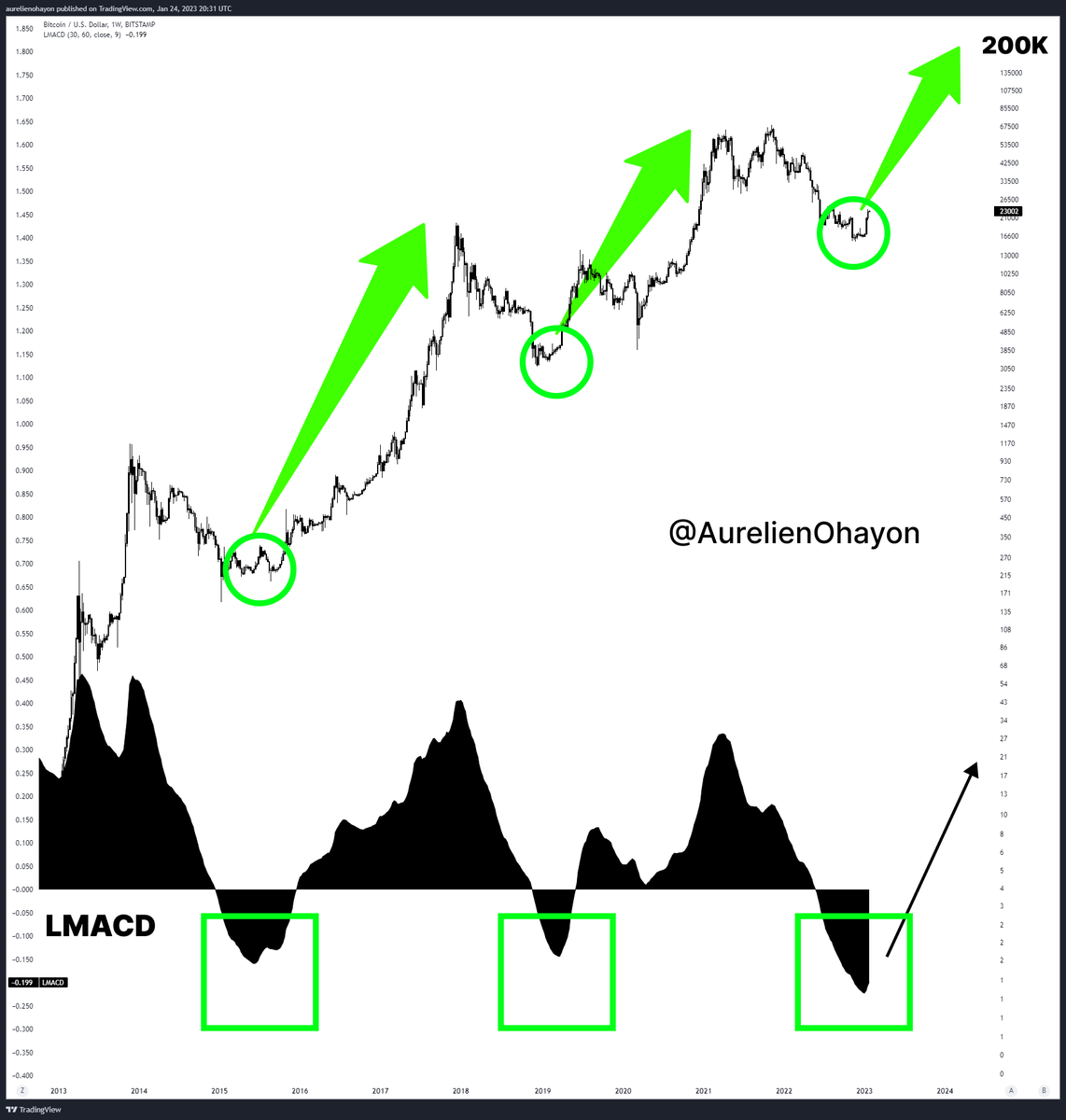 AO_btc_analyst's tweet photo. #BITCOIN BULL RUN BEGINS. https://t.co/iSrG50I33M