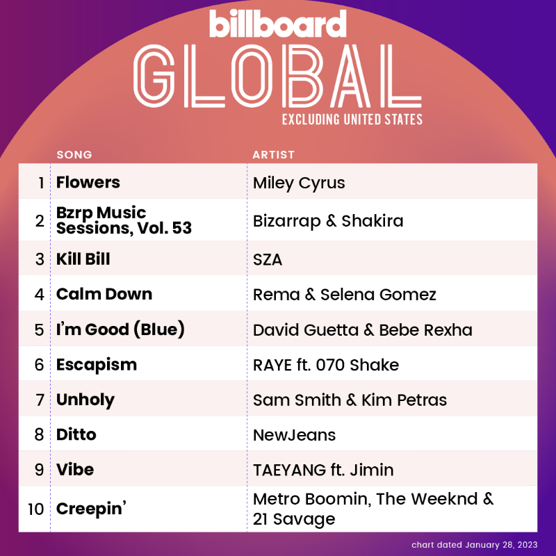 billboardcharts's tweet photo. The Global Excl. U.S. top 10 (chart dated Jan. 28, 2023)