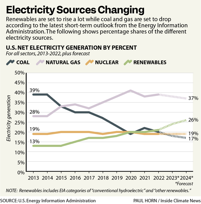 LAWindHub's tweet photo. The latest Energy Information Administration report shows that renewable energy usage is rising. Over the next year, renewables are projected to account for over a quarter of electricity generation in the United States. https://t.co/CFJY2YVA7T