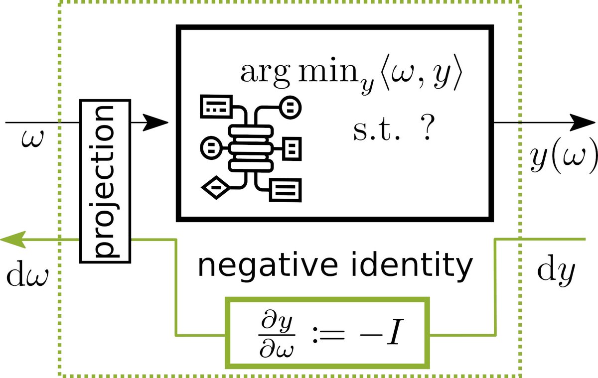 #Differentiating through discrete optimization solvers can be so easy!
They can often be treated as an Identity function on the backward pass. See our #ICLR2023 paper: openreview.net/forum?id=JZMR7…
Previous work, such as #Blackboxbackprop, requires an additional call to the solver.🧵