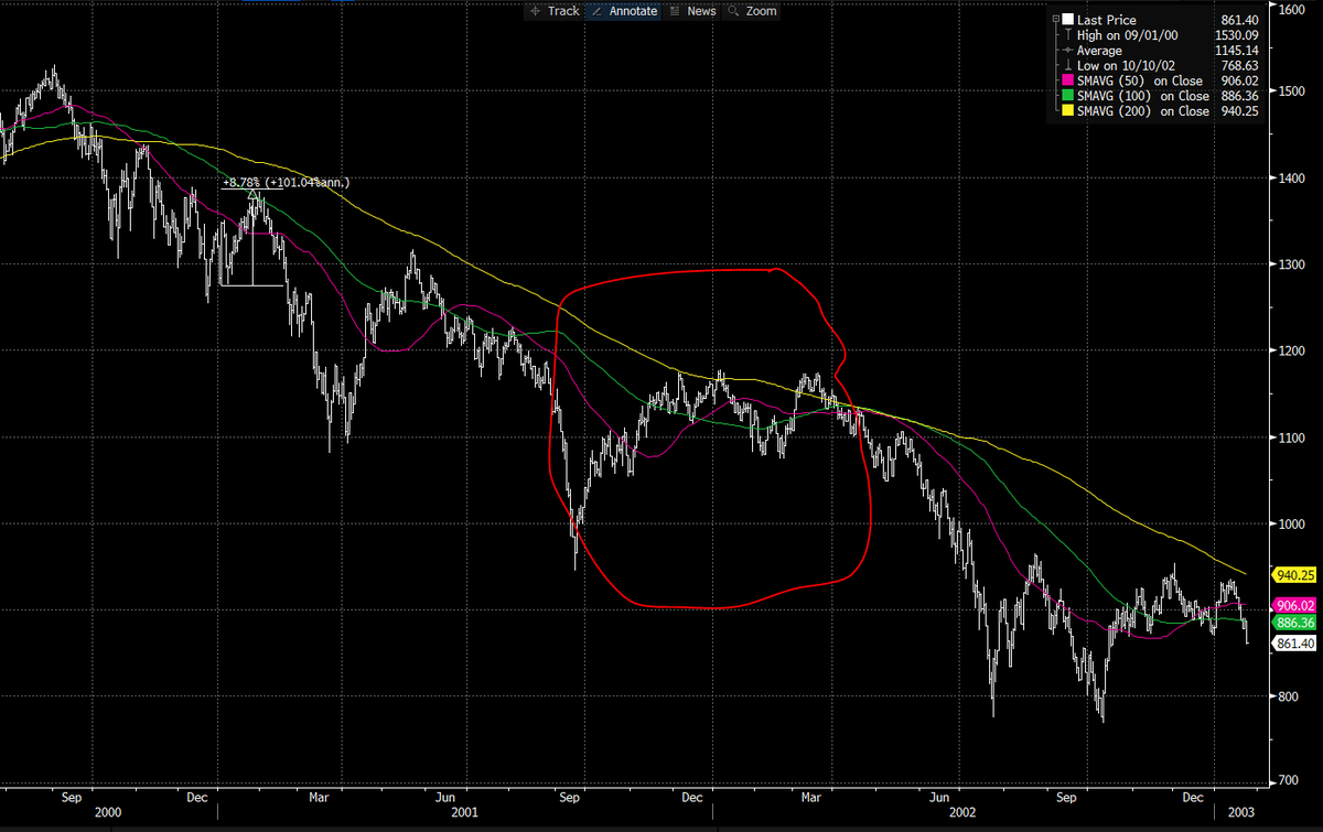 burrytracker's tweet photo. Yesterday Michael Burry tweeted a picture of the market from the Dot Com crash &amp; said "Maybe"

He appears to circle a Dead Cat Bounce

In this bounce, the market rallied 20% over 3 MO before going on to fall another 30% https://t.co/K8wp8ZJk7c
