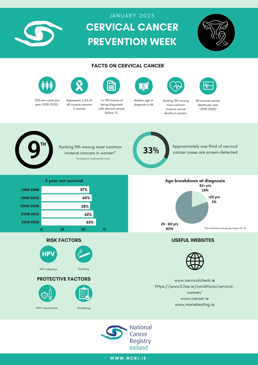 January marks #CervicalCancerAwarenessMonth. In support of the fight against #cervicalcancer we have created a new infographic. Please share these facts, risks and protective factors. Knowledge and early detection save lives! #getinformed #CervicalCancerPreventionWeek
