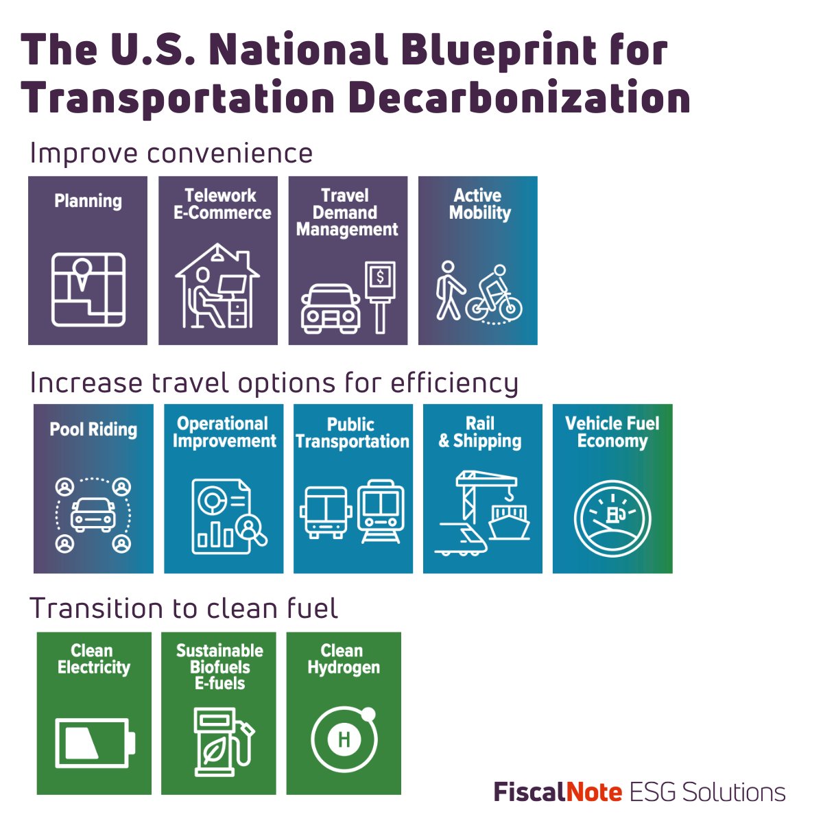 The Biden Administration revealed its plans to decarbonize transportation for the U.S. to achieve its net zero goal by 2050. 

Read the U.S. National Blueprint for Transportation Decarbonization energy.gov/sites/default/…
#decarbonize #transportation #fiscalnoteesg