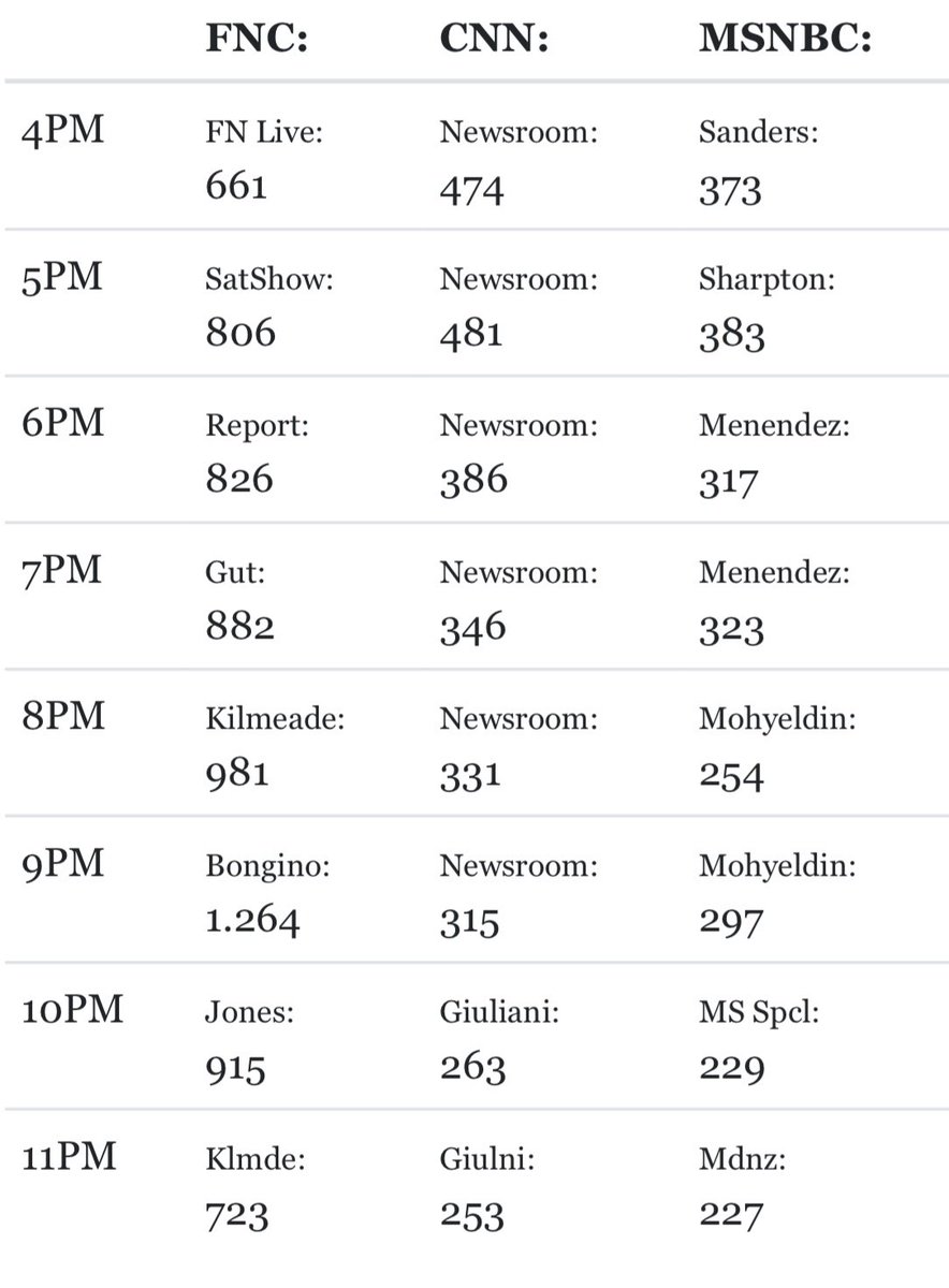 TV News Now on Twitter "TV RATINGS Fox News’ dbongino was King of cable news primetime on