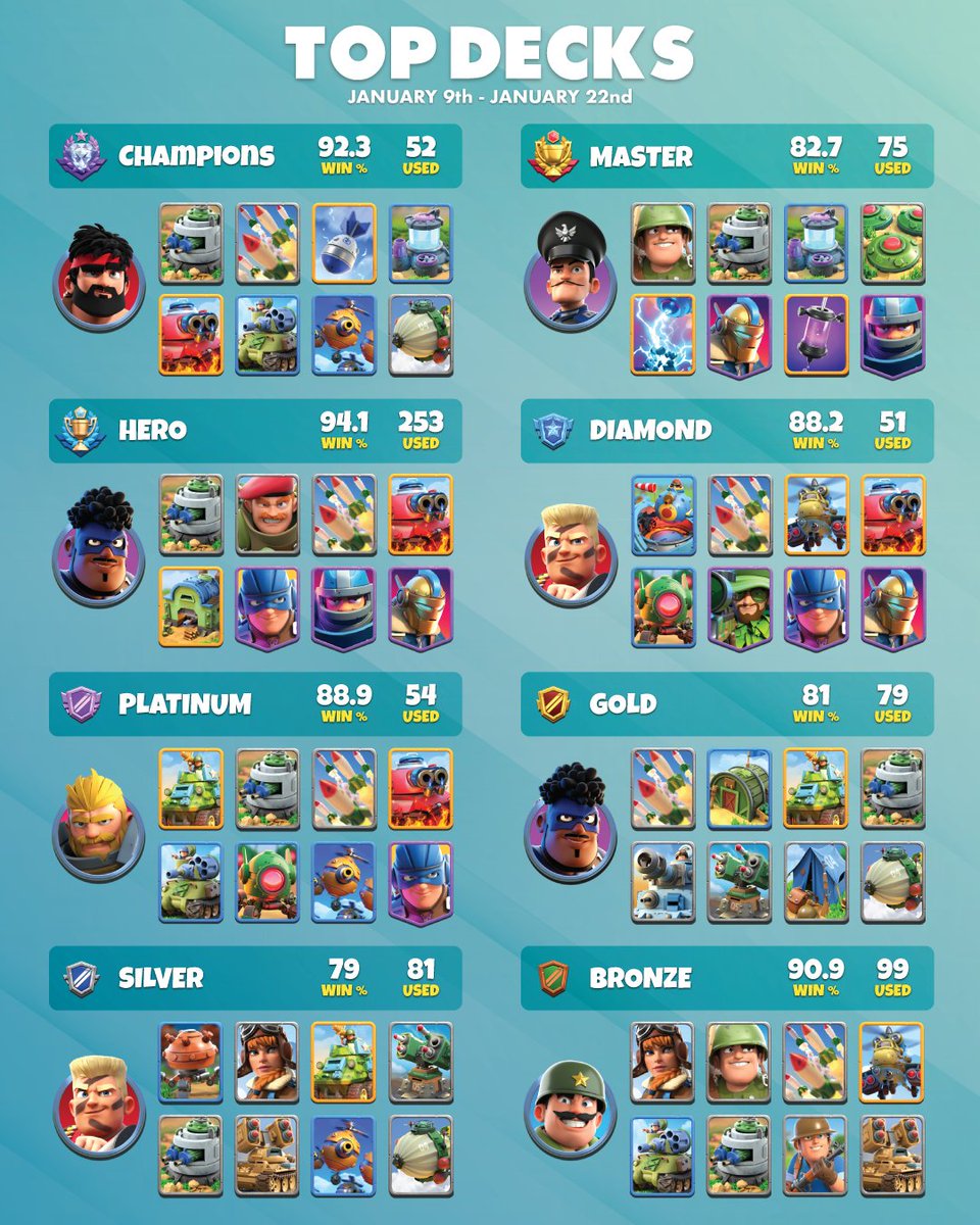 Here are the #TopDecks from last season 😎 Like and share your favorite deck right now 🤩

#Deckbuilding #WarAlliance #GoodHeroMix #ShareYourDeck