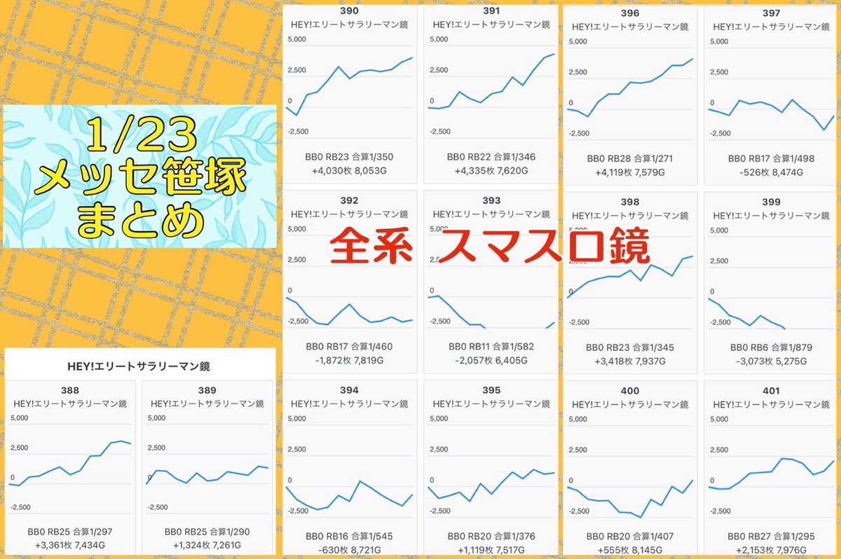 🍰ひかぱちオヌヌメ店🍰
3/21 メッセ笹塚
3.2.1の日に近隣対抗🎋
🏵1/23の日もしっかり対抗❤️🔥⬇️過去データ参照(๑•ω•๑)♡
🏵王道の表と変化の裏▶︎王道機種+ちょっと変わった仕掛け予想❣️
🟰王道の表▶︎普段から扱い良いカバネリ・鏡・ジャグ・バイオRE、最新台ユニコーンなど🚂🤡👻🦄…