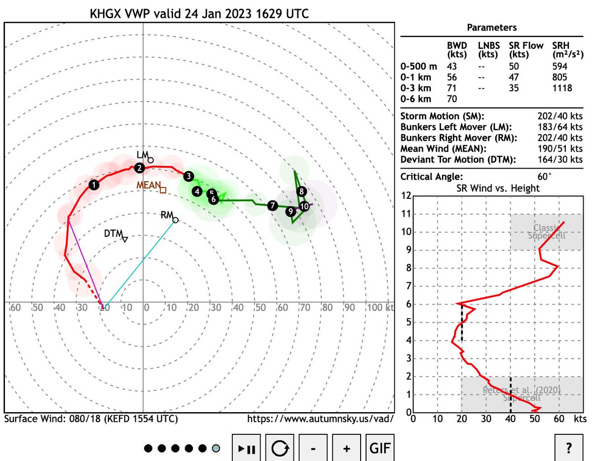 Convective Chronicles on Twitter "Absolutely nuts wind profiles across