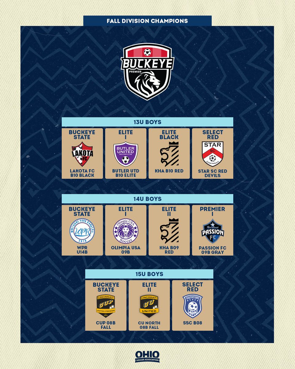 theohiosoccer's tweet photo. Congratulations to the Fall 2022 Buckeye division champions! Keep on that grind!

#BPYSL x #PlayOSA https://t.co/UaXAbLDs1u