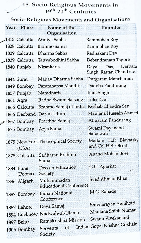 Socio-Religious Movement 19th-20th Centuries
#upsc