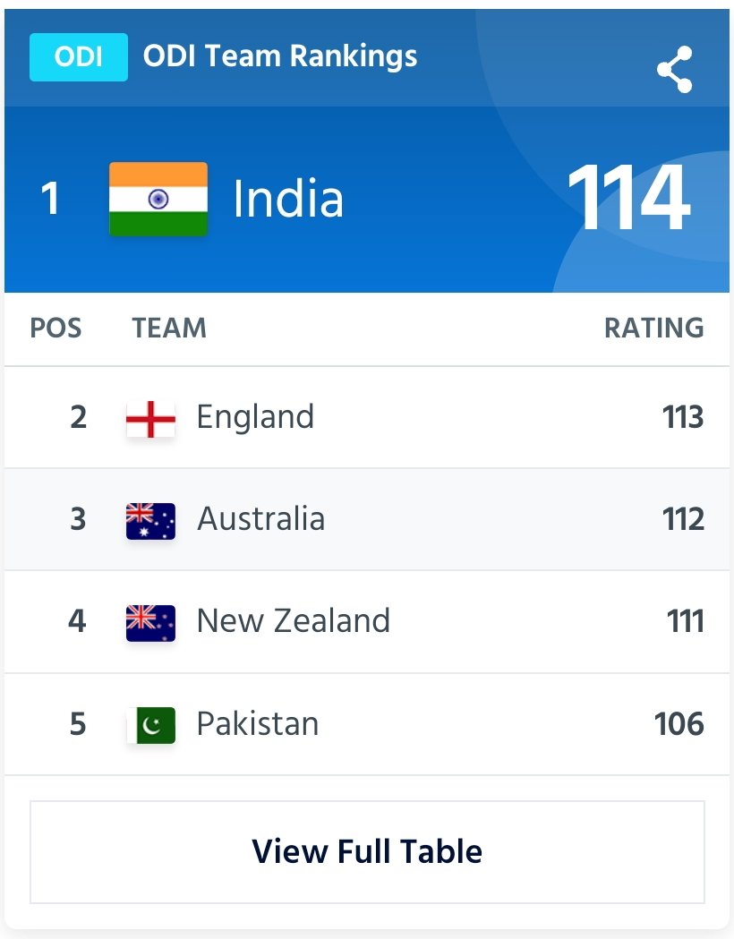 _i_am_indian's tweet photo. Jalwa hai hamara yaha. 😏😎 #IndvsNZ3rdODI #Indore #IndiaVsNewZealand #ICCRankings #ICCAwards #indiaontop #RohitSharma𓃵 #ShubhamanGill #Shardulthakur #cricketworldcup2023 https://t.co/BELNIowYVf