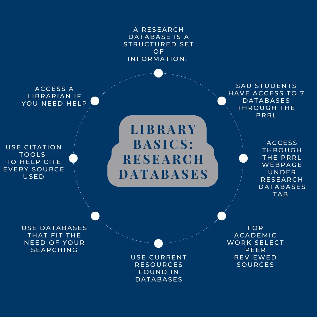 Library Basics: Research Databases 
st-aug.edu/research-datab…
#theprezellrrobinsonlibrary 
#reseachdatabases #librarybasics @saufalcons #librariesofinstagram #librarytwitter