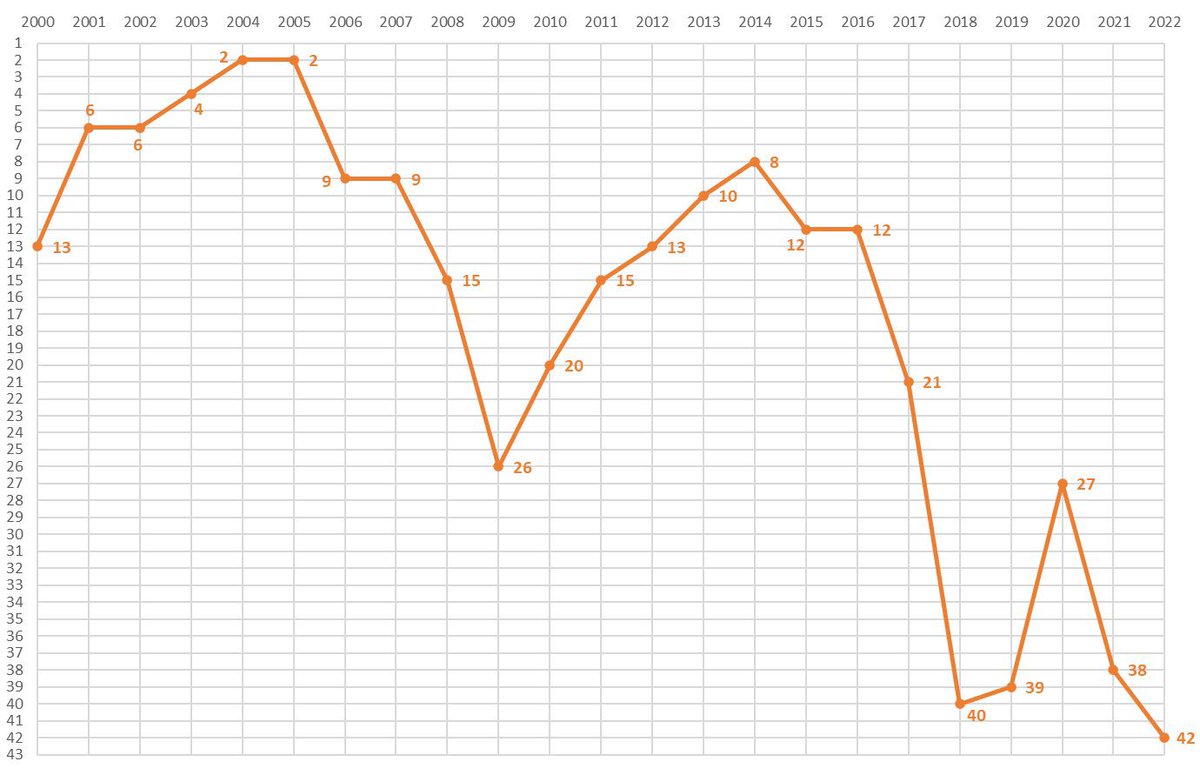 ciberchenet's tweet photo. Evolución de la posición del Valencia CF en el ranking de clubes de la UEFA durante el siglo XXI. Meriton se hizo con la propiedad del club en 2014. https://t.co/7WD2nbaibR
