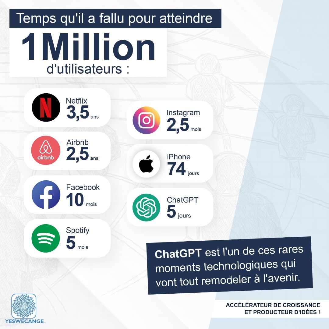 Plus le temps passe et moins il en faut pour atteindre le million d'utilisateurs. 
Voici les statistiques de quelques applications digitales présentant le temps qu'il a fallu pour atteindre 1 m d'utilisateurs. contactez-nous is.gd/otKPVs 
#YesWeCange #DigitalMarketing