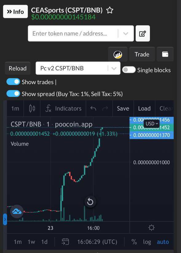 🏆 Congratulations to our CSPT community for your belief in our project’s ecosystem. Just a short moment for x5 your capital!

✅️Let's make profits together. Gainers by belief. 
#CEASports #NFTs #CSPT #Ronaldo #Messi #Neymar #Pele #Benzema #Maradona #Ronaldinho #DavidBeckham