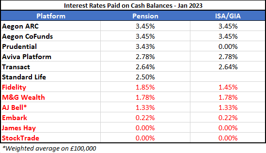 Is your investment platform passing on a competitive rate of interest on cash balances? Bank of England base rate is currently 3.5%. Some need to do better! <a href="/Embarkplatform/">Embark Platform</a> @AdviserFidelity <a href="/JHPartnership/">James Hay</a> @MandGPlatform <a href="/Investcentre/">AJ Bell Investcentre</a> <a href="/FTAdviser/">FT Adviser</a> <a href="/NewModelAdviser/">Citywire New Model Adviser</a> <a href="/IFAMagazine/">IFA Magazine</a>