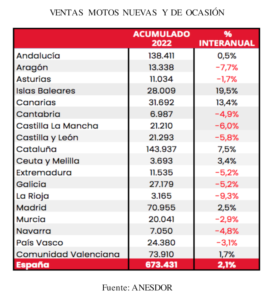 gasogeno98's tweet photo. Cifras de ventas de #motos #scooter y #ciclomotores en 2022 según @ANESDOR 
https://t.co/MPmopGjiwz https://t.co/r7wMyV00oa