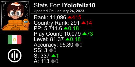 YrchOax's tweet photo. osu! stats for player iYolofeliz10 automatically generated by https://t.co/TvNQ04Swmg #ProsuTweetPoster https://t.co/niQum8nRhk