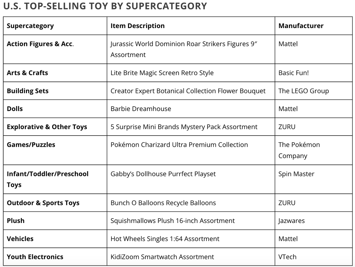 Congrats to <a href="/Jazwares/">Jazwares</a> for being Top-Selling Toy of the Year and Top Plush for Squishmallows! 
It's amazing that Roblox Devs and artists are on this team 💕
