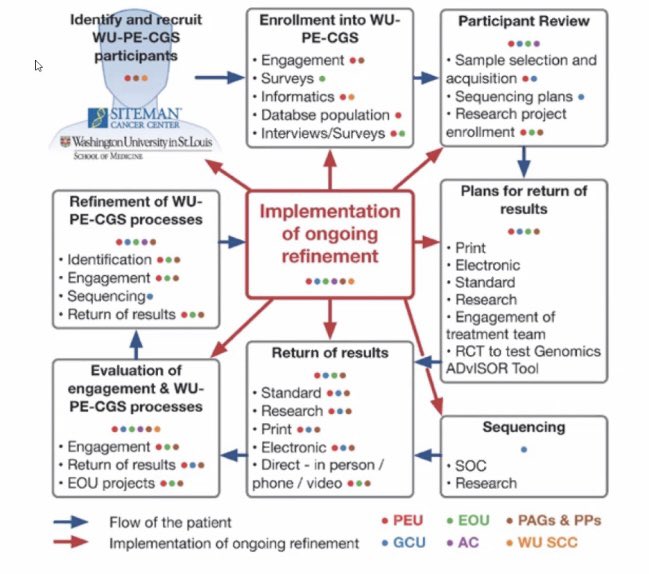 FightCRCKim's tweet photo. Ryan Fields MD @WUSTLmed gave an informative #crcwebinar on the PE-CGS network.  Defining best practices as to how we engage patients into research. https://t.co/fpRsQpIl56