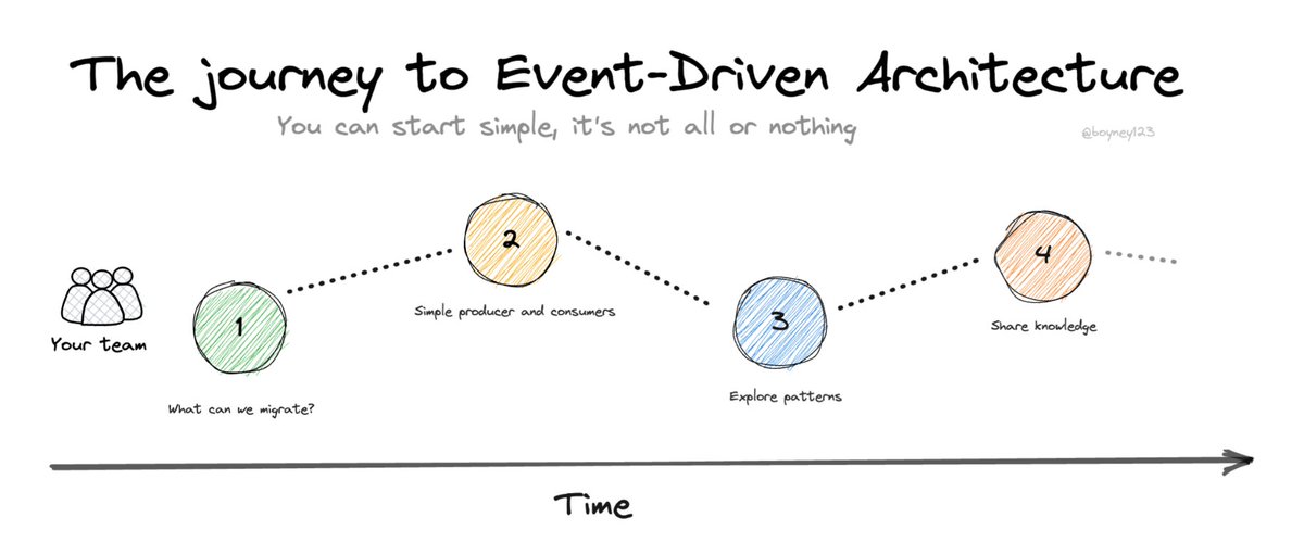 I have been thinking about this for awhile... I think event-driven architectures are fantastic, coupled with DDD it's a match made in heaven❤️ Implementation is a journey, EDA doesn't happen over night, it takes time, care, and thought... My thoughts 👇 serverlessland.com/event-driven-a…