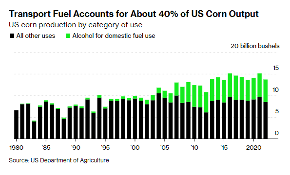NatBullard's tweet photo. 40% of US corn, grown on an area the size of England, is for fuel ethanol production https://t.co/OsWrldqQLo https://t.co/T2dlcjHiBY
