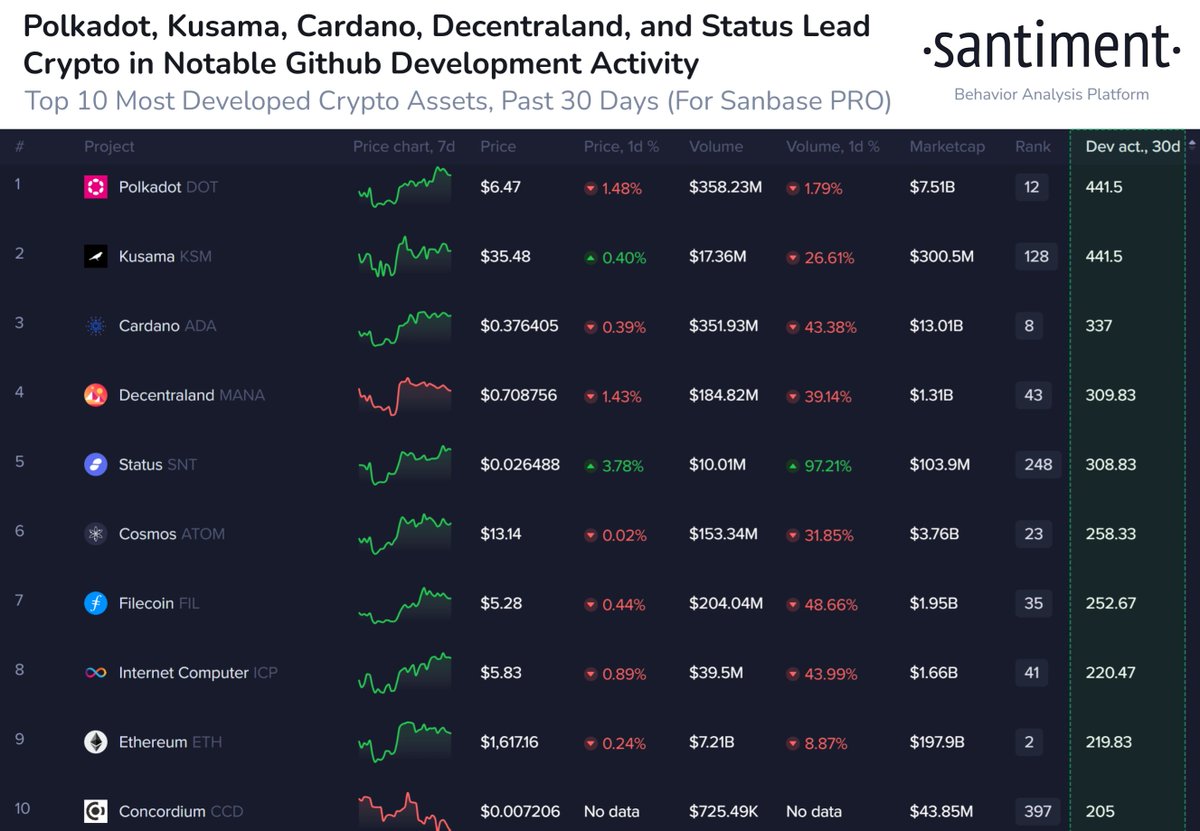 🧑‍💻 Top 10 #crypto assets by development activity: notable #github  commits, past 30 days: 1) #Polkadot $DOT 2) #Kusama $KSM 3) #Cardano $ADA  4) #Decentraland $MANA 5) #Status $SNT 6) #Cosmos $ATOM