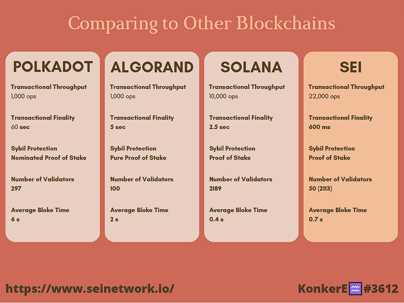 Almirjanre's tweet photo. 1/ Sei is the first sector-specific Layer 1 blockchain, specialized for trading. Every aspect of the blockchain has been optimized to help exchanges run better and offer the best UX for their end users.
#seylors #sei #seynami #seyes #seylorgan #IBCseilors #DeFi #blockchain https://t.co/XhuBSgCslB