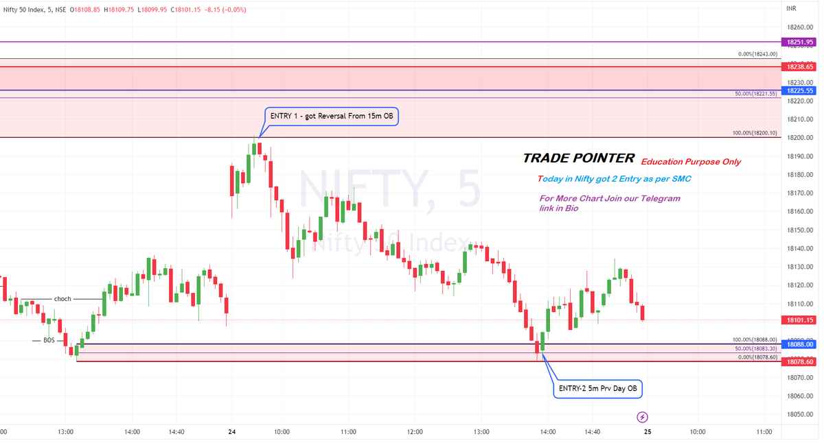 BullizT's tweet photo. EOD Chart -2

Today got Two Entry in #Nifty as per #SMC.. That two OB lvl marked chart already we posted Here...

For Daily Update Join Our Telegram
 #nifty #nifty50 #SMC #Stockmarket #trading #optiontrading #optionbuying #tradepointer https://t.co/ONnIJMfYF8