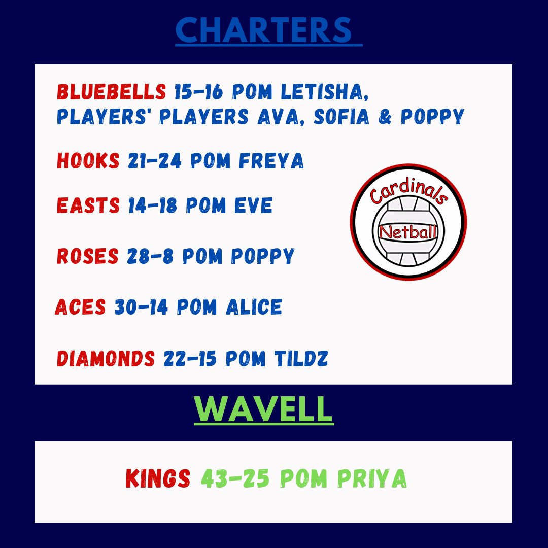 club_cardinals's tweet photo. Some fabulous wins and some very tight matches. Well played everyone!
#charters #wavell #cardinalsnetball https://t.co/5Q11DGt2T1