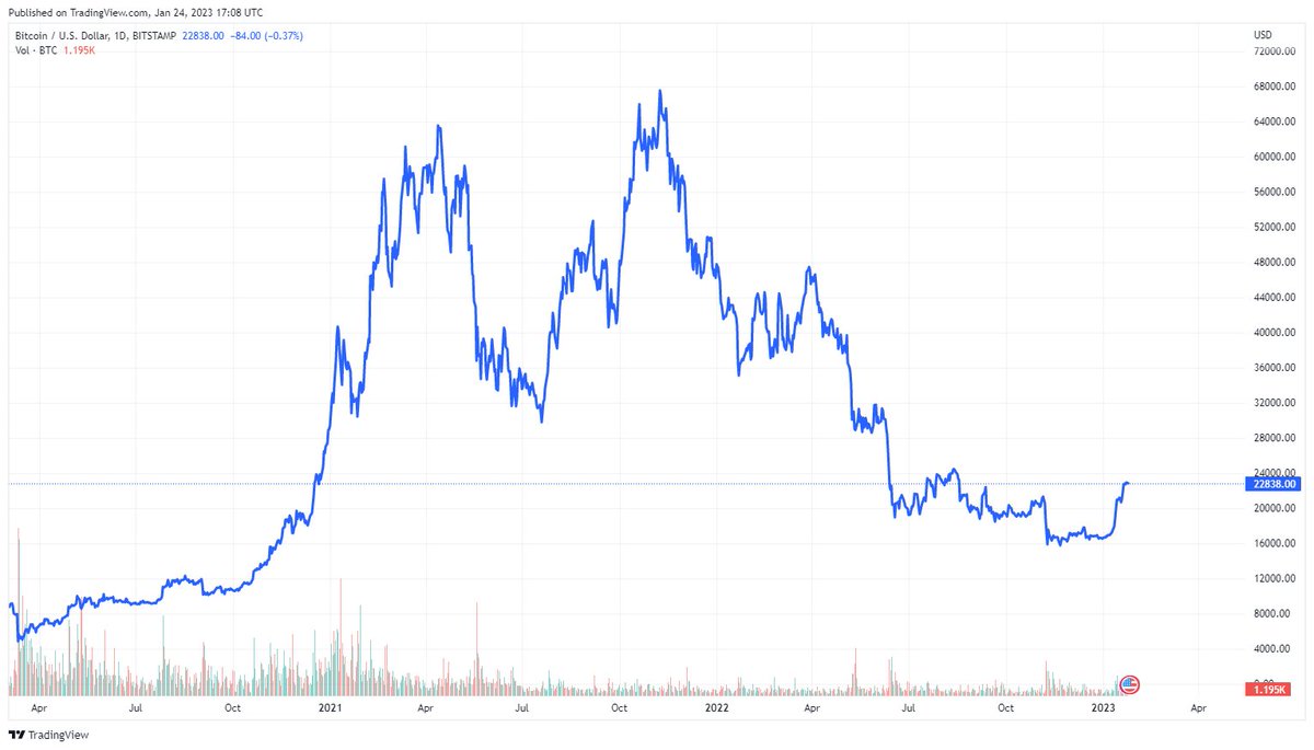 BryanJubilee's tweet photo. #BTC back to 10k-12k. https://t.co/i278vF2t1r