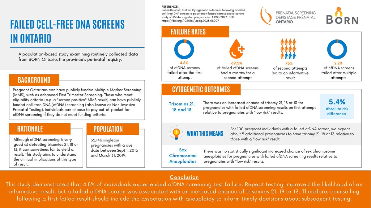 While #cfDNA performs very well for the detection of trisomies 21/18/13, it can at times fail to yield a result.  The newly published <a href="/OntarioPSO/">PrenatalScreeningOntario</a> study provides information on failure rates and outcomes in a real-world setting:

➡️bit.ly/3HsqUg1 

<a href="/kbell024/">Kara Bellai Dussault</a> <a href="/AJOG_thegray/">AJOG</a>