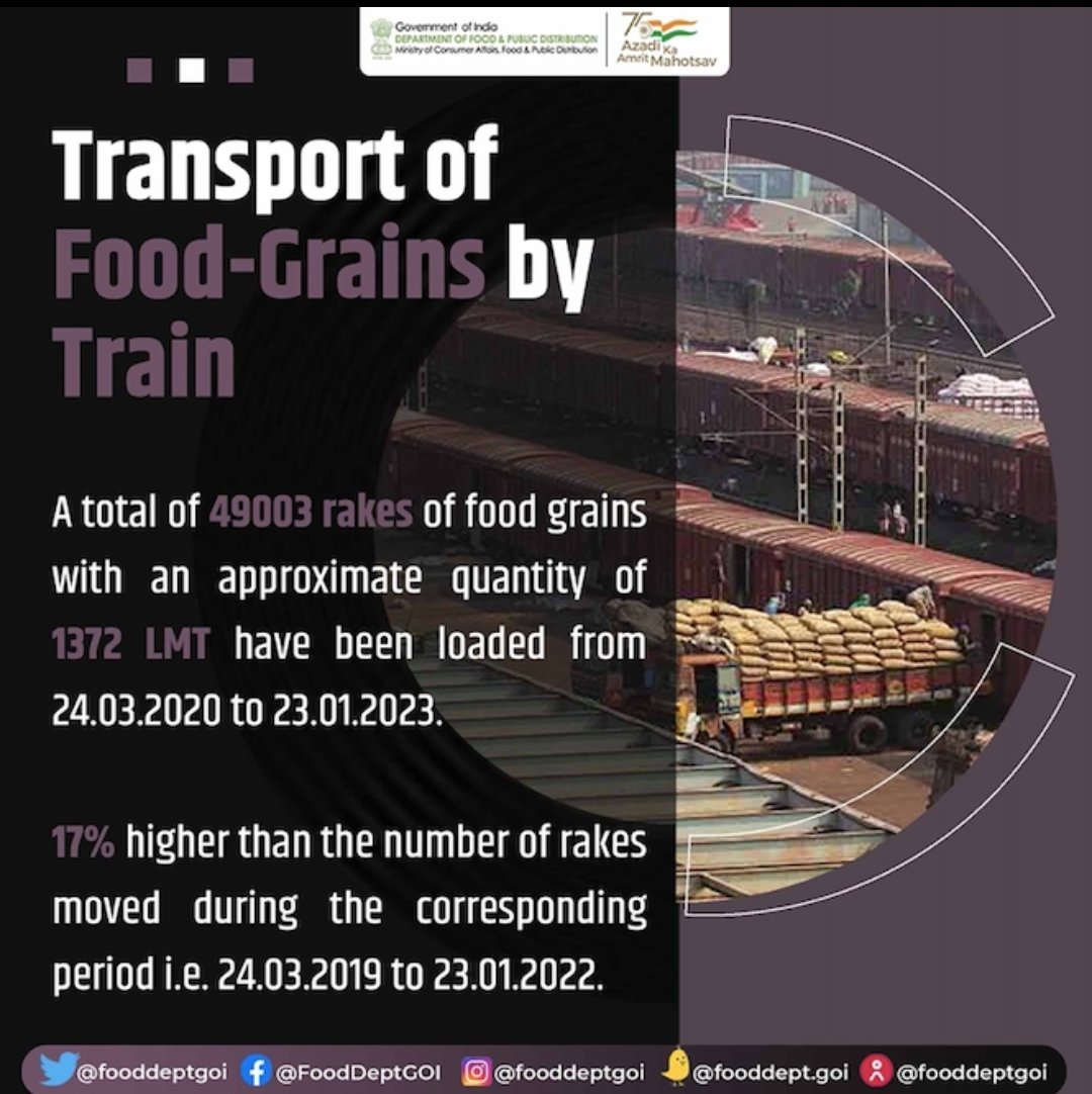 FCI_NorthZone's tweet photo. #FCI has moved 49003 rakes of foodgrains carrying approx 1372 LMT quantity between 24.03.20 to 23.01.23 which is 17% higher than corresponding period of previous years. #Foodsecuritytoall #AmritMahotsav #Distribution @AmritKaal2047 @FCI_India @fooddeptgoi @PIBConsumerFood https://t.co/UnJVggWG7x