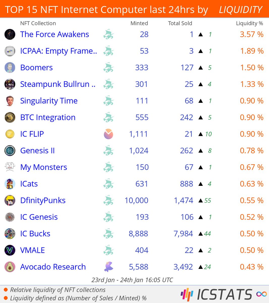 ICStats ∞ (@icstats) on Twitter photo Top NFT's Entrepot/CCC/Jelly/Yumi/MemeCake last 24hrs by LIQUIDITY
<a href="/quarrelofworld/">Quarrel Of World</a> <a href="/ICPAA_NFT/">ICP Art Atelier ∞</a> <a href="/vizmotor/">VIZMOTOR studio ∞</a> <a href="/simon_art_icp/">simon🖌️Entrepot</a> <a href="/ic_flip/">Flip House</a> <a href="/SaorsaLabs/">Genesis II - Saorsa Labs ∞</a>
#NFLQ #nft #nfts #InternetComputer #ICP Top NFT's Entrepot/CCC/Jelly/Yumi/MemeCake last 24hrs by LIQUIDITY
<a href="/quarrelofworld/">Quarrel Of World</a> <a href="/ICPAA_NFT/">ICP Art Atelier ∞</a> <a href="/vizmotor/">VIZMOTOR studio ∞</a> <a href="/simon_art_icp/">simon🖌️Entrepot</a> <a href="/ic_flip/">Flip House</a> <a href="/SaorsaLabs/">Genesis II - Saorsa Labs ∞</a>
#NFLQ #nft #nfts #InternetComputer #ICP
